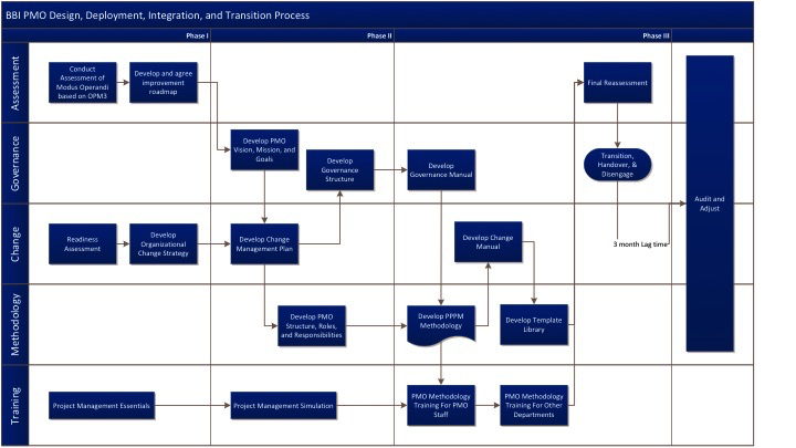 Pmo Design Setup Alignment Deployment Brisk Business Inc